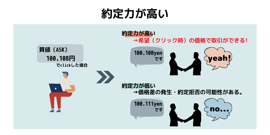 約定力が高い