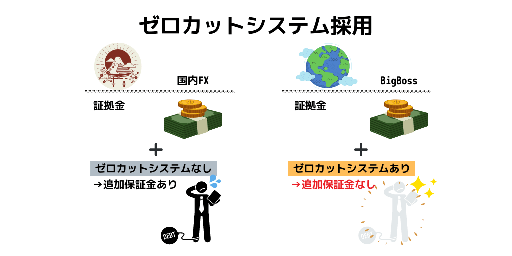 ゼロカットシステム採用