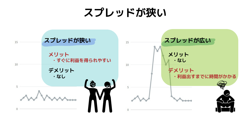 スプレッドが狭い