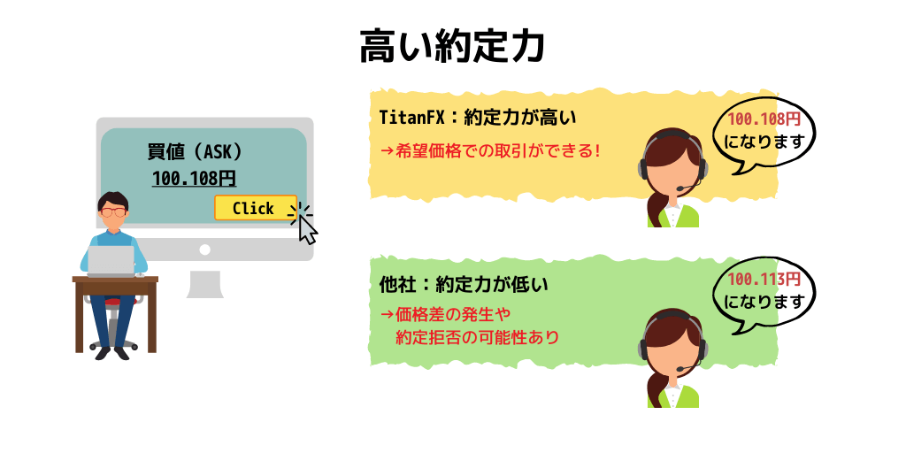 高い約定力