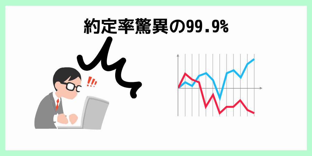 約定率驚異の99.9%